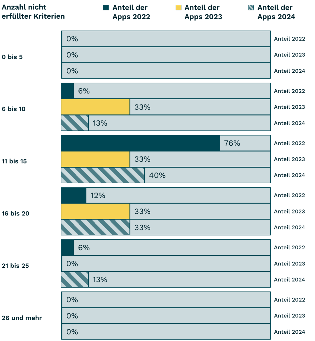 Balkendiagramm eingehende Checks Apps: Anzahl nicht erfüllter WCAG-Kriterien, siehe Tabelle darunter