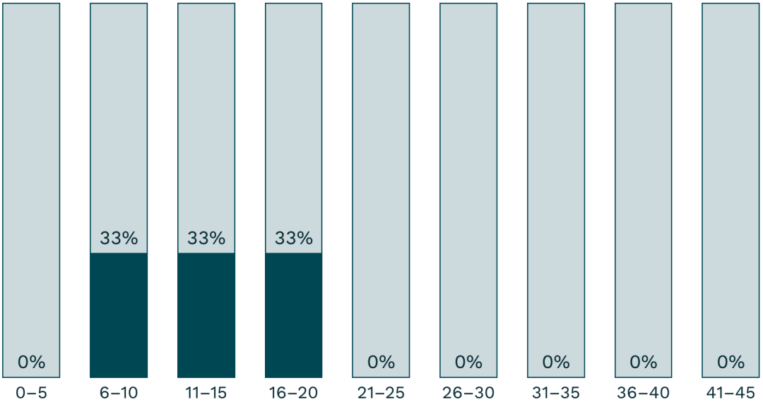 Säulendiagramm Monitoringergebnis nach Anzahl nicht erfüllter WCAG-Kriterien 2023, siehe gleichnamige Tabelle darunter