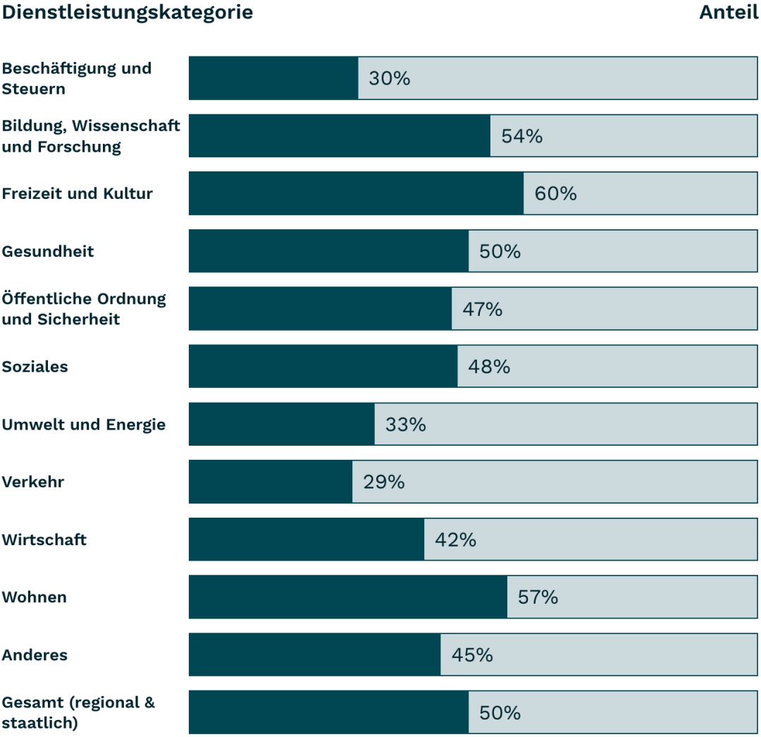 Balkendiagramm 1.3.1 Info and Relationships 2024, siehe Tabelle darunter