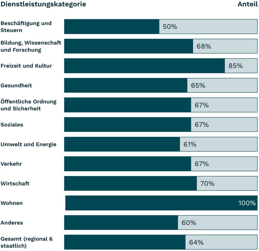 Balkendiagramm 2.4.4 Link Purpose (In Context) 2024, siehe Tabelle darunter