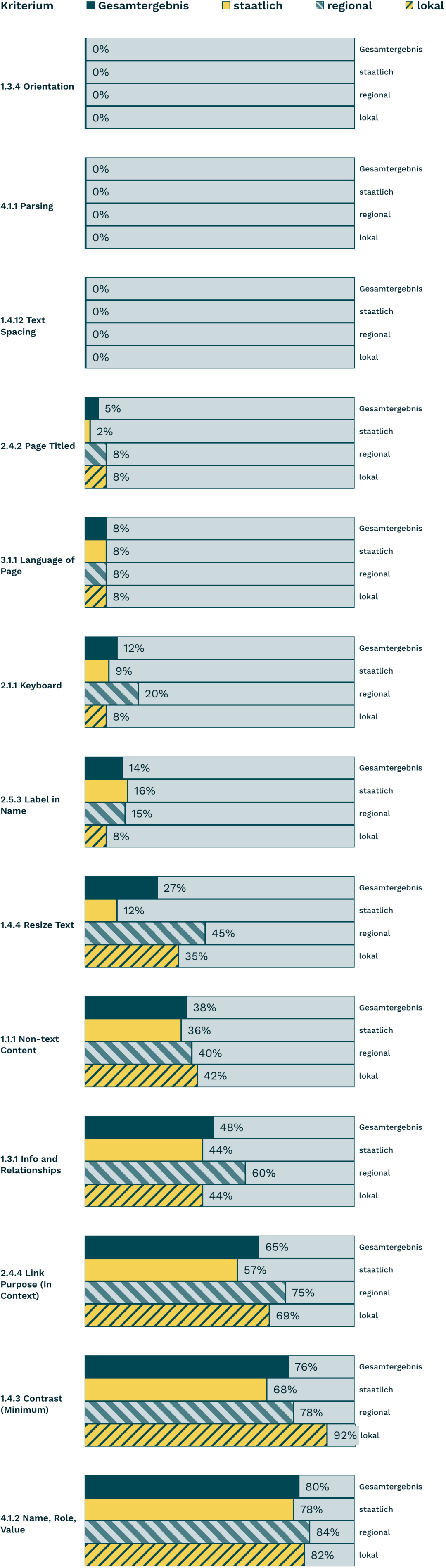 Balkendiagramm Anteil nicht erfüllt nach Verwaltungs­ebenen 2024, siehe gleichnamige Tabelle darunter