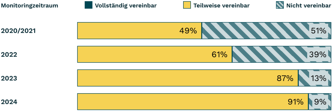 Balkendiagramm eingehende Checks Websites: WCAG-Konformitäts-Status, siehe Tabelle darunter