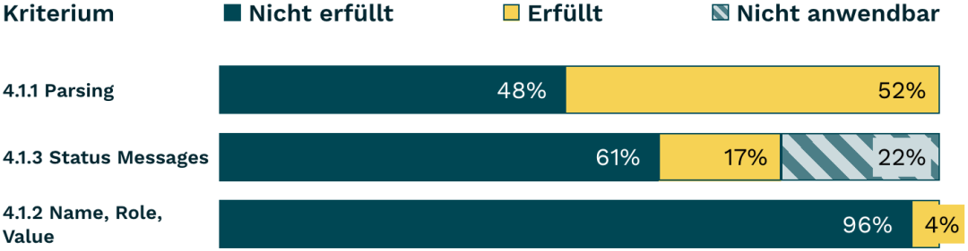 Balkendiagramm Robust 2023, siehe gleichnamige Tabelle darunter