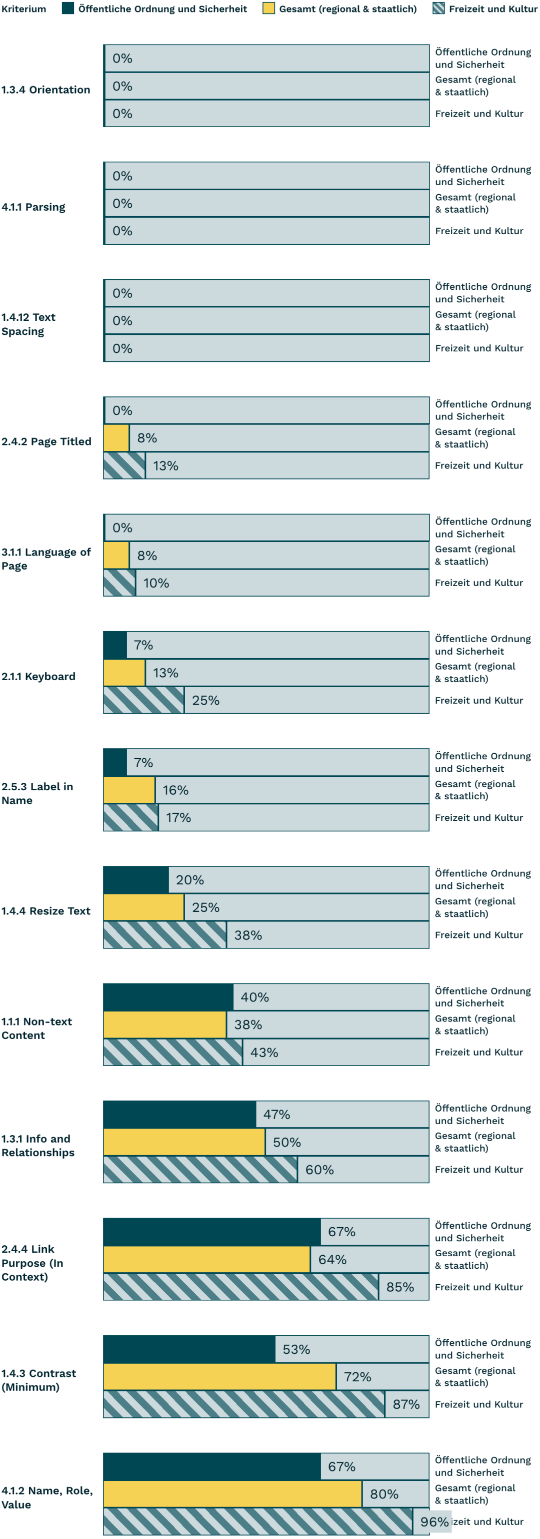 Balkendiagramm Vergleich Dienstleistungs­kategorien Öffentliche Ordnung und Sicherheit und Freizeit und Kultur, siehe gleichnamige Tabelle darunter