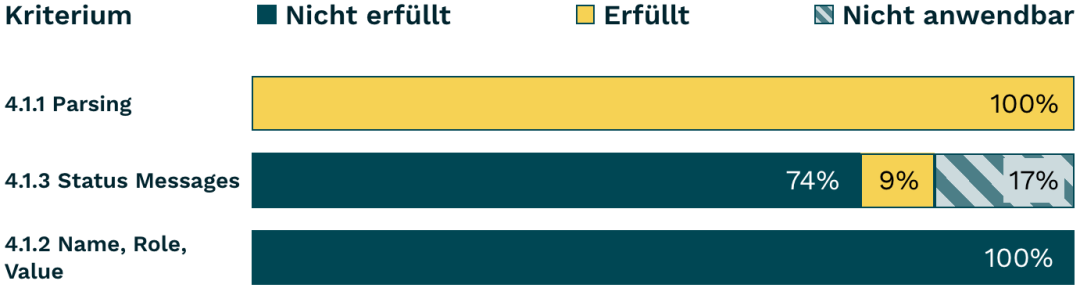 Balkendiagramm Robust 2024, siehe gleichnamige Tabelle darunter