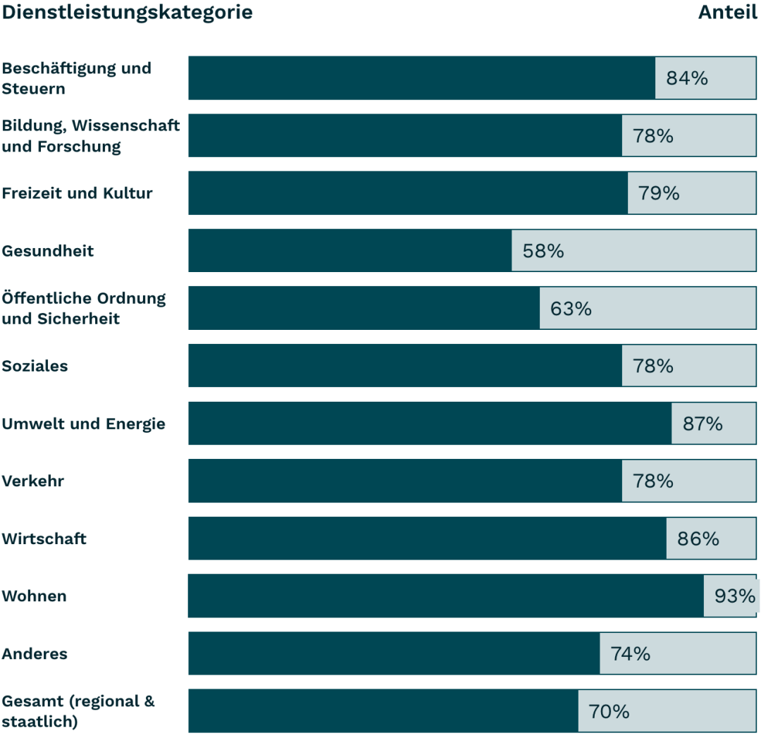 Balkendiagramm 2.4.4 Link Purpose (In Context) 2022, siehe Tabelle darunter