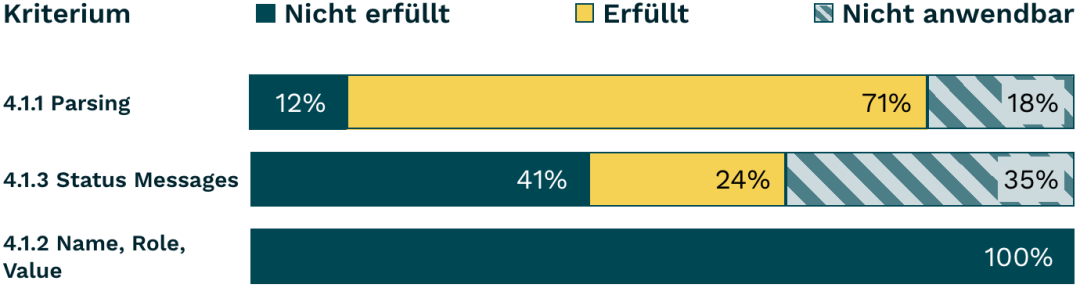 Balkendiagramm Robust 2022, siehe gleichnamige Tabelle darunter