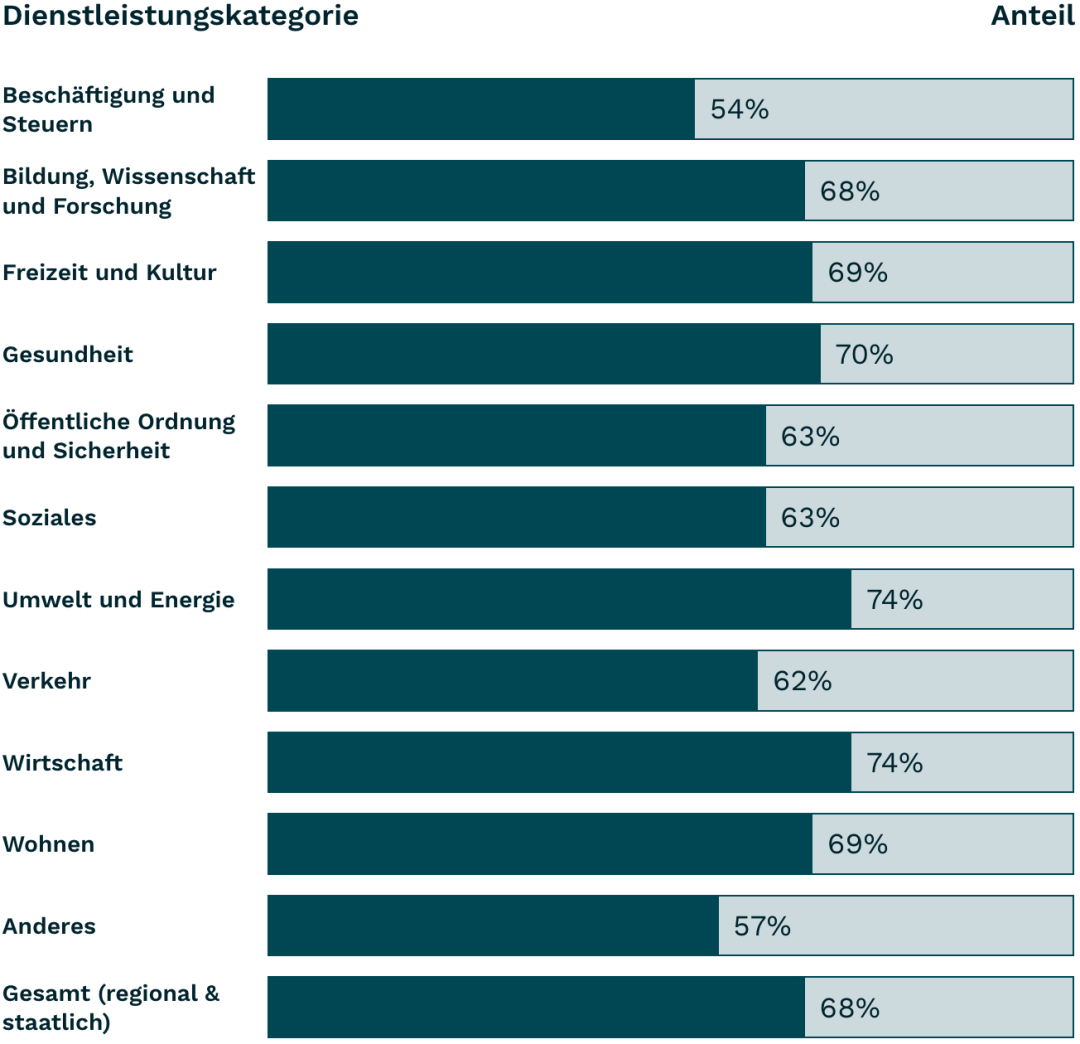 Balkendiagramm 2.4.4 Link Purpose (In Context) 2023, siehe Tabelle darunter