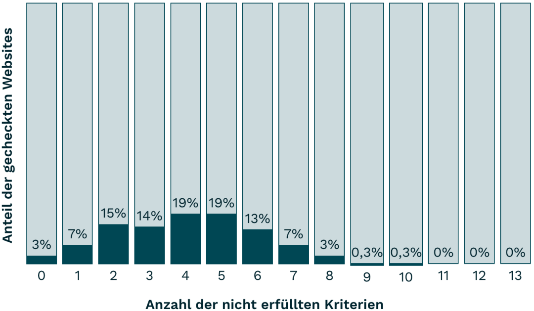 Säulendiagramm Verteilung nach Anzahl nicht erfüllter Kriterien je gecheckter Website 2023, siehe gleichnamige Tabelle darunter