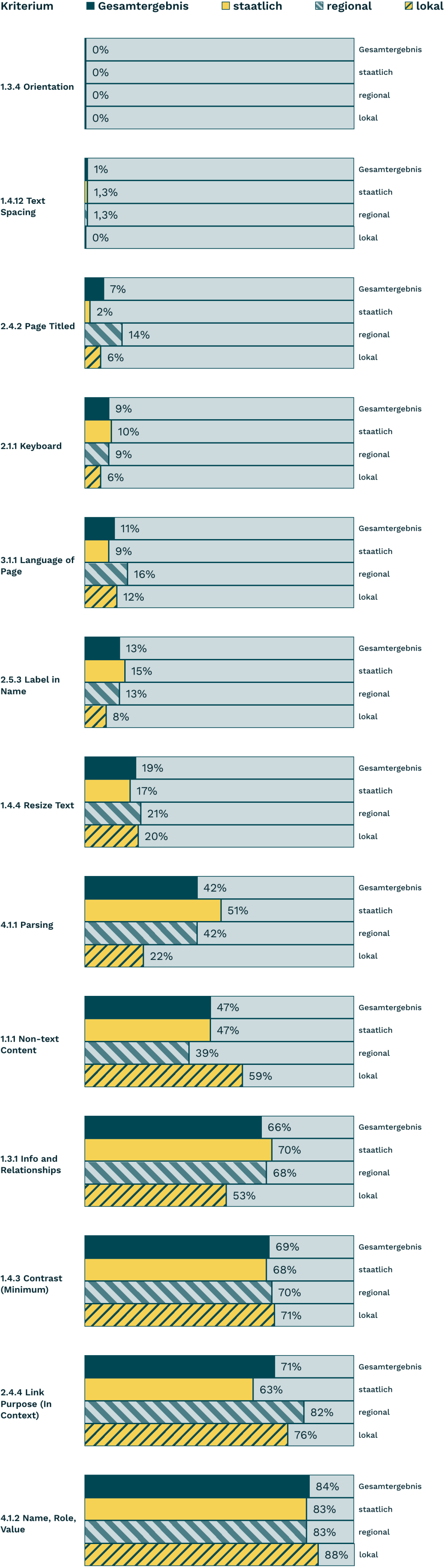 Balkendiagramm Anteil nicht erfüllt nach Verwaltungs­ebenen 2022, siehe gleichnamige Tabelle darunter