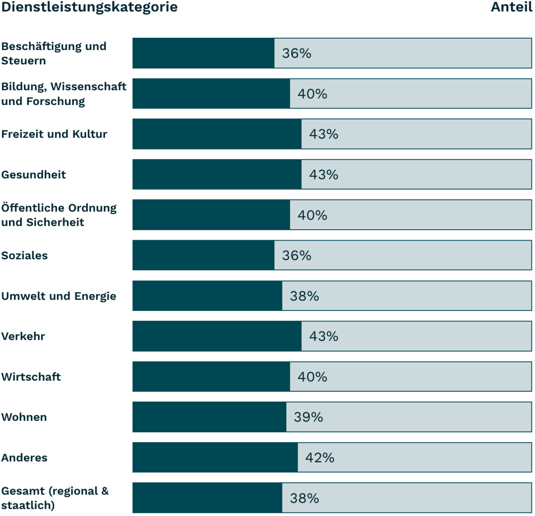 Balkendiagramm 1.1.1 Non-text Content 2024, siehe Tabelle darunter