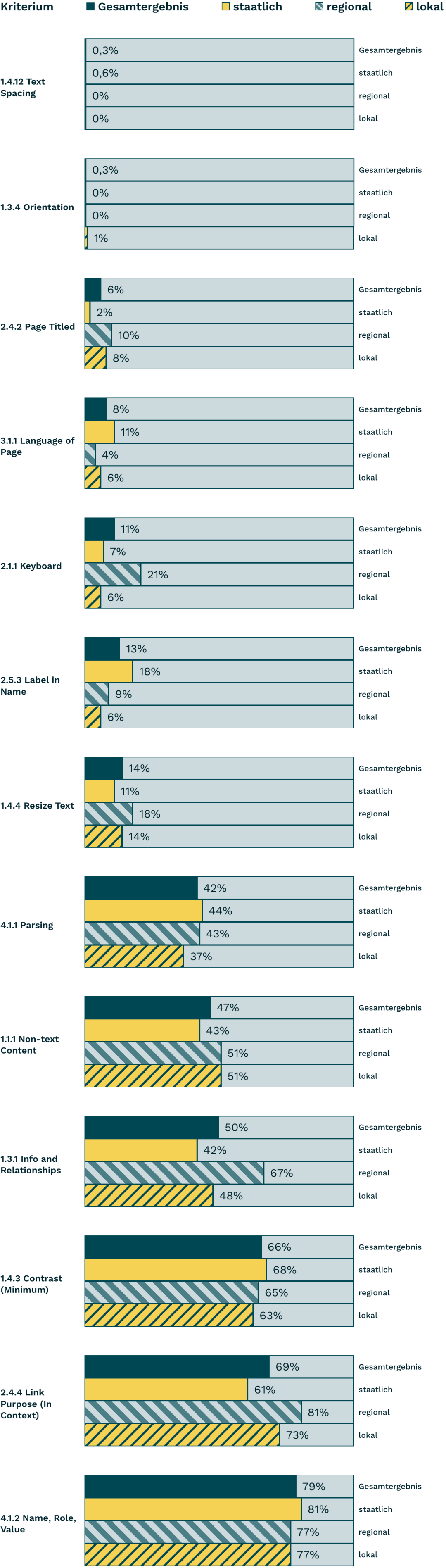 Balkendiagramm Anteil nicht erfüllt nach Verwaltungs­ebenen 2023, siehe gleichnamige Tabelle darunter