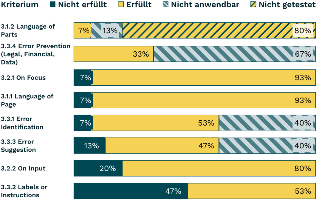 Balkendiagramm Verständlich 2023, siehe gleichnamige Tabelle darunter