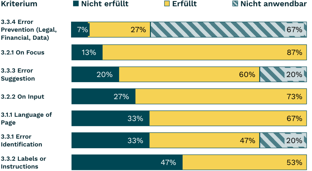 Balkendiagramm Verständlich 2024, siehe gleichnamige Tabelle darunter