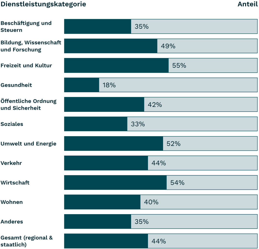 Balkendiagramm 1.1.1 Non-text Content 2022, siehe Tabelle darunter