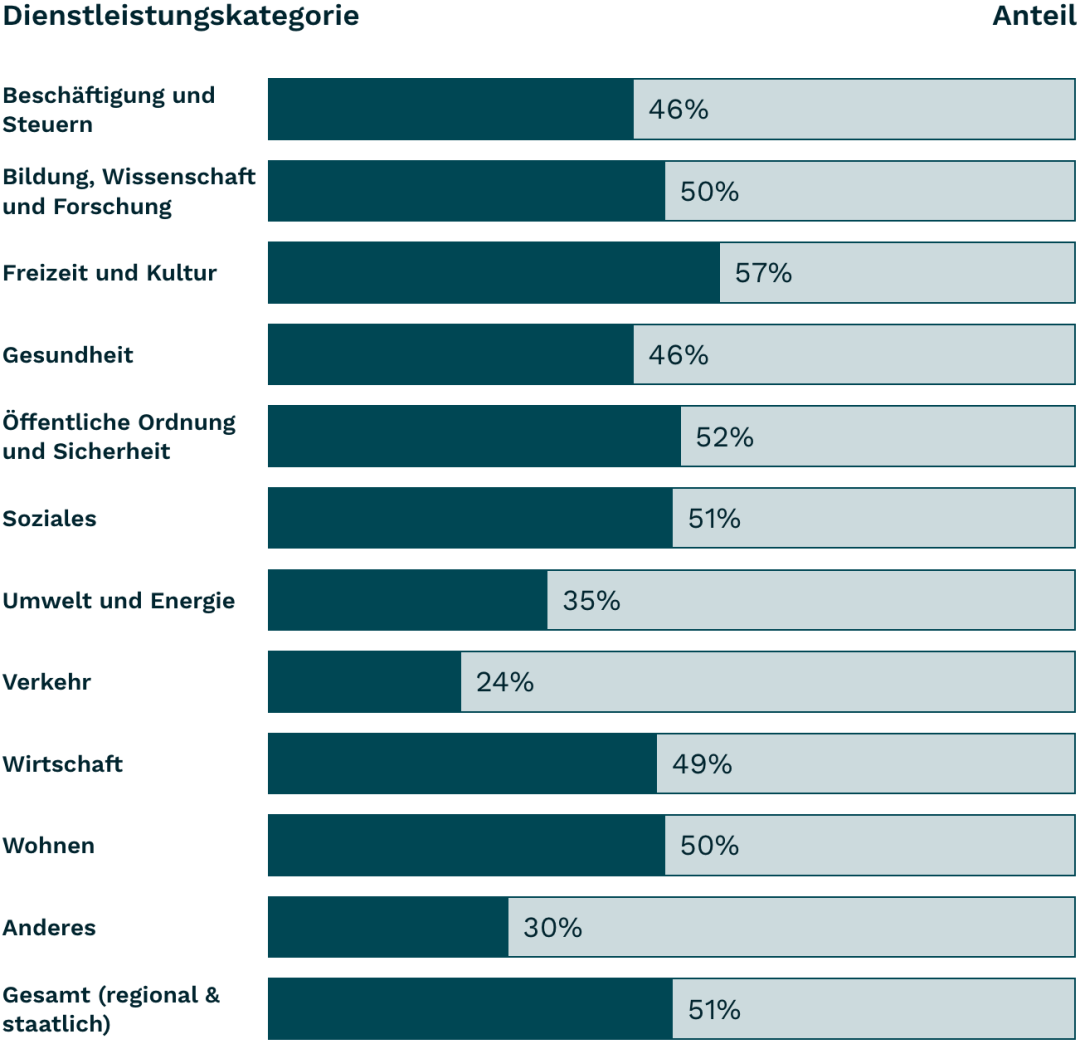 Balkendiagramm 1.3.1 Info and Relationships 2023, siehe Tabelle darunter