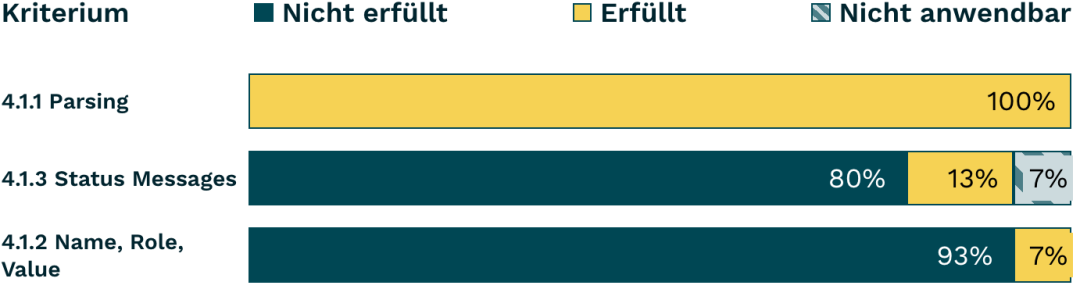 Balkendiagramm Robust 2024, siehe gleichnamige Tabelle darunter