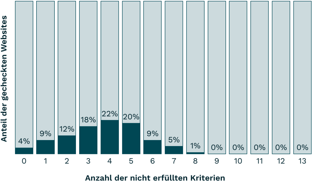 Säulendiagramm Verteilung nach Anzahl nicht erfüllter Kriterien je gecheckter Website 2024, siehe gleichnamige Tabelle darunter