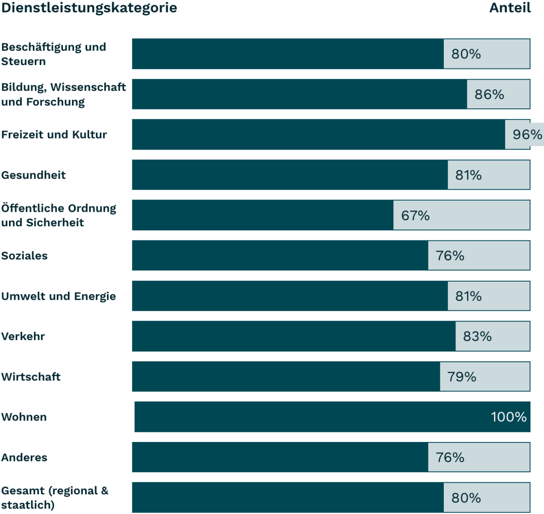 Balkendiagramm 4.1.2 Name, Role, Value 2024, siehe Tabelle darunter