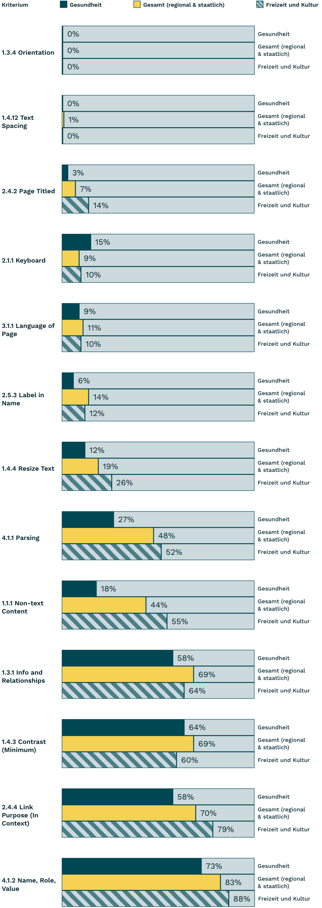 Balkendiagramm Vergleich Dienstleistungs­kategorien Gesundheit und Freizeit und Kultur, siehe gleichnamige Tabelle darunter