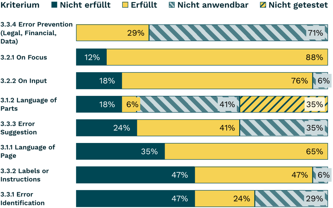 Balkendiagramm Verständlich 2022, siehe gleichnamige Tabelle darunter