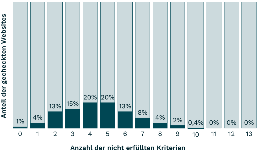 Säulendiagramm Verteilung nach Anzahl nicht erfüllter Kriterien je gecheckter Website 2022, siehe gleichnamige Tabelle darunter