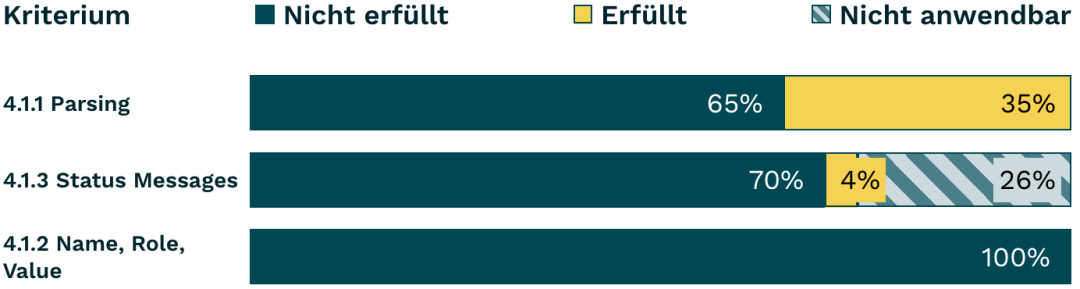 Balkendiagramm Robust 2022, siehe gleichnamige Tabelle darunter