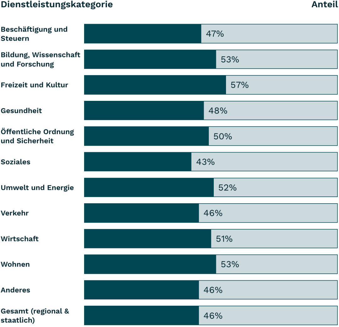 Balkendiagramm 1.1.1 Non-text Content 2023, siehe Tabelle darunter