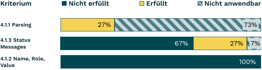 Balkendiagramm Robust 2023, siehe gleichnamige Tabelle darunter