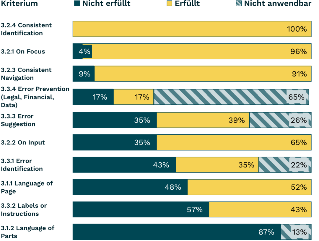 Balkendiagramm Verständlich 2024, siehe gleichnamige Tabelle darunter