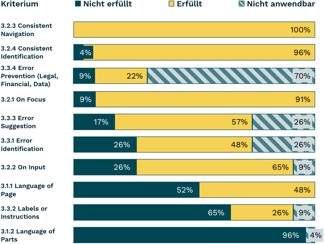 Balkendiagramm Verständlich 2023, siehe gleichnamige Tabelle darunter